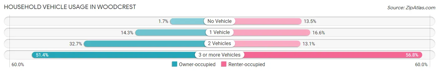 Household Vehicle Usage in Woodcrest