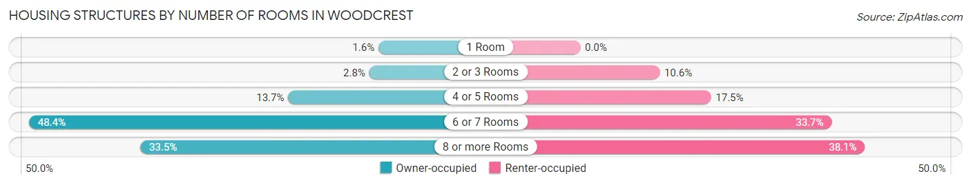 Housing Structures by Number of Rooms in Woodcrest