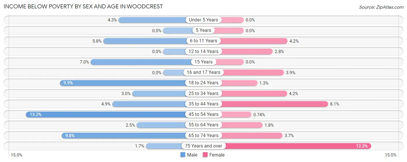Income Below Poverty by Sex and Age in Woodcrest