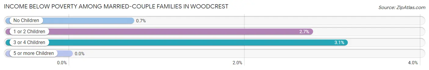 Income Below Poverty Among Married-Couple Families in Woodcrest