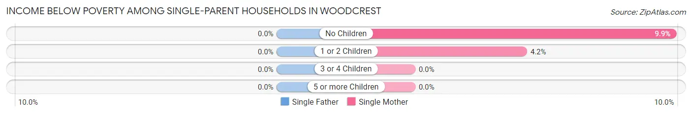 Income Below Poverty Among Single-Parent Households in Woodcrest