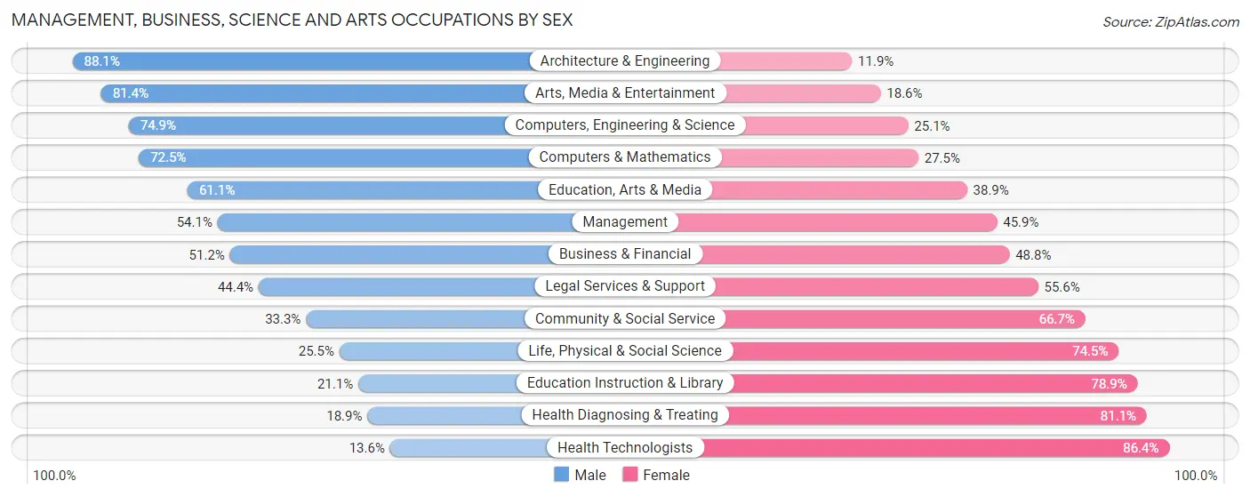 Management, Business, Science and Arts Occupations by Sex in Woodcrest