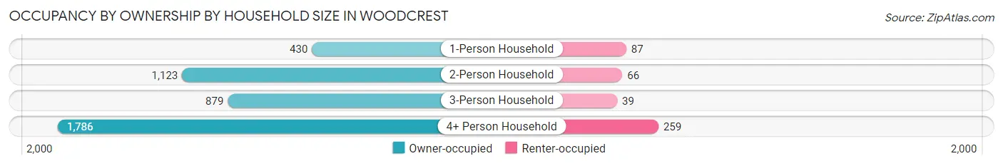 Occupancy by Ownership by Household Size in Woodcrest