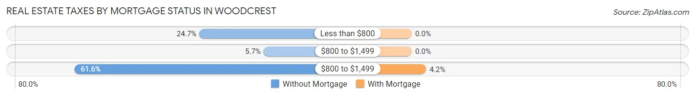 Real Estate Taxes by Mortgage Status in Woodcrest
