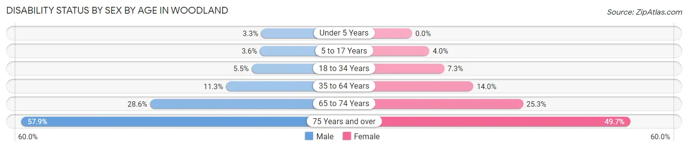 Disability Status by Sex by Age in Woodland