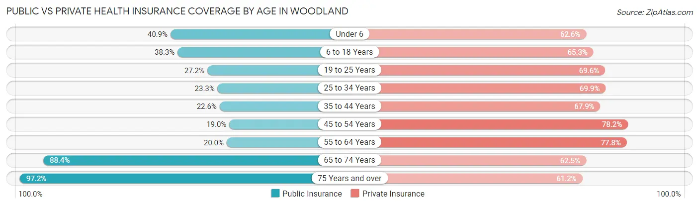 Public vs Private Health Insurance Coverage by Age in Woodland