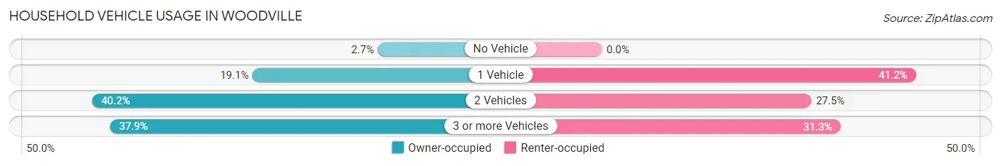 Household Vehicle Usage in Woodville