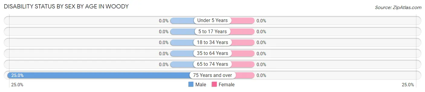 Disability Status by Sex by Age in Woody