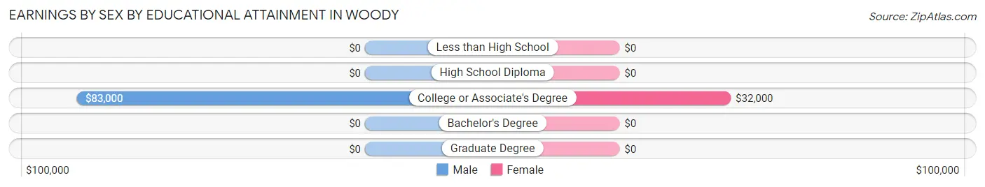 Earnings by Sex by Educational Attainment in Woody