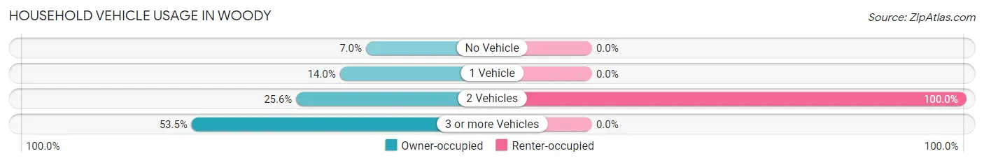Household Vehicle Usage in Woody