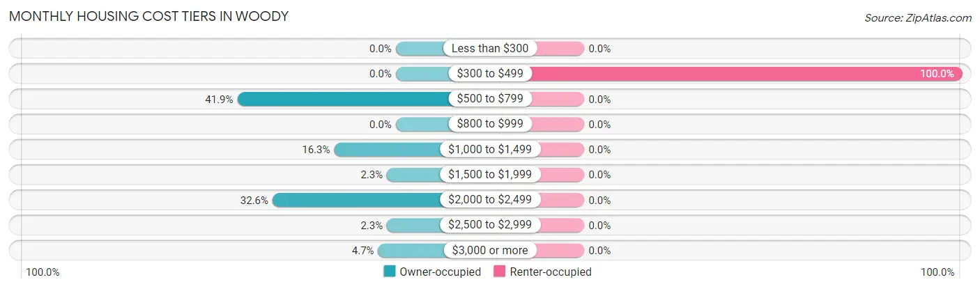Monthly Housing Cost Tiers in Woody