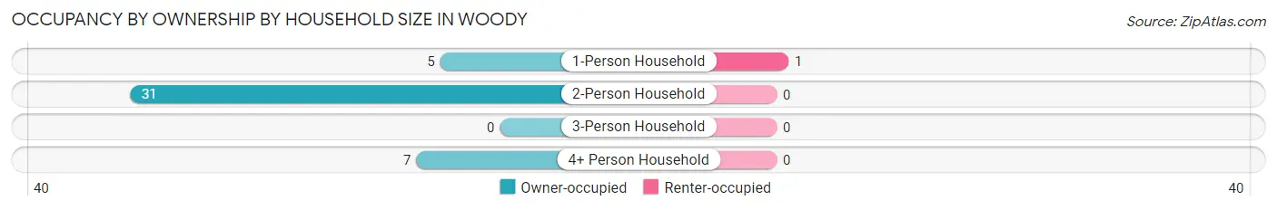 Occupancy by Ownership by Household Size in Woody