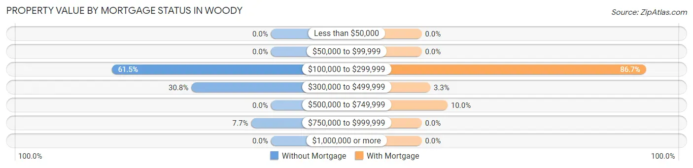 Property Value by Mortgage Status in Woody