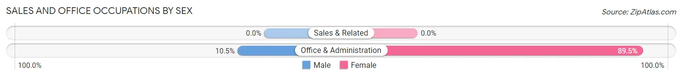 Sales and Office Occupations by Sex in Woody