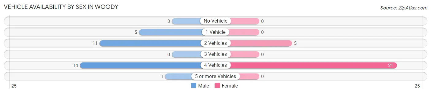 Vehicle Availability by Sex in Woody