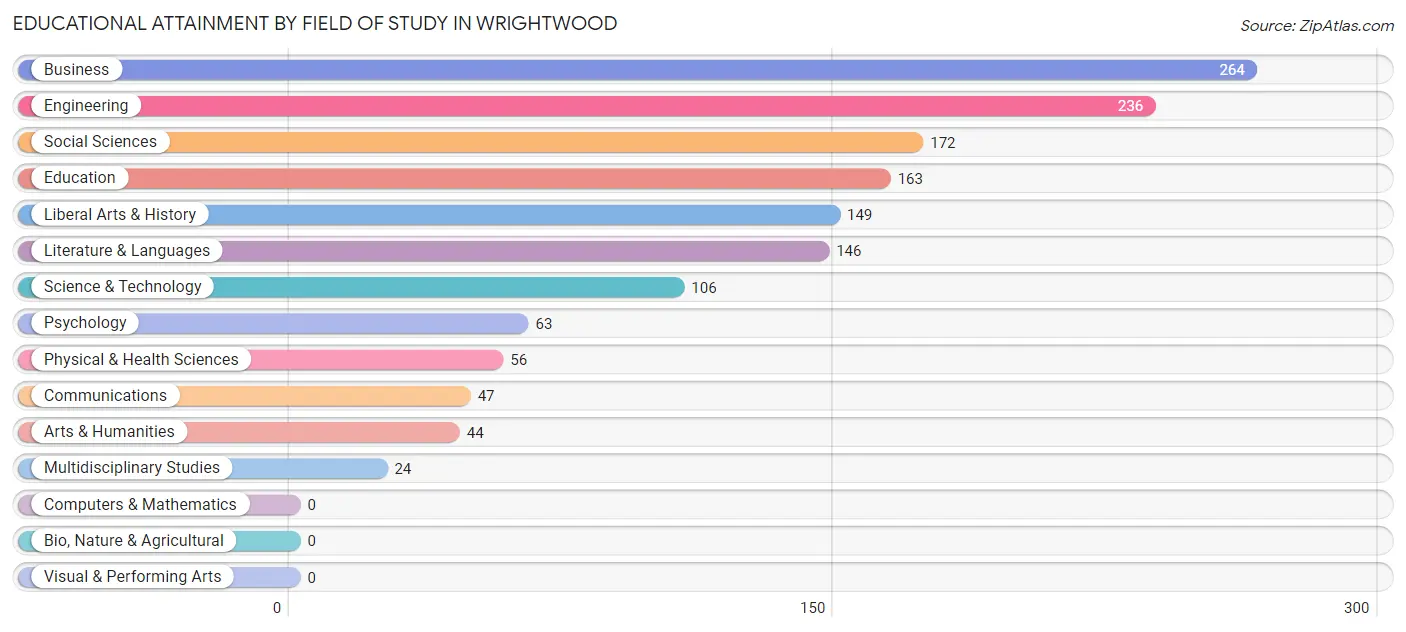 Educational Attainment by Field of Study in Wrightwood