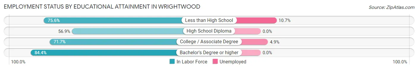 Employment Status by Educational Attainment in Wrightwood