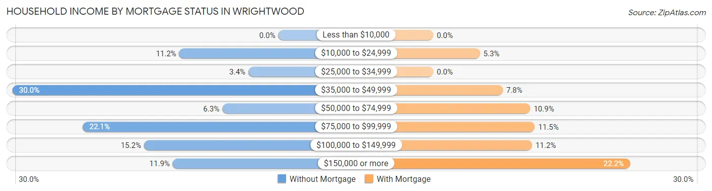 Household Income by Mortgage Status in Wrightwood