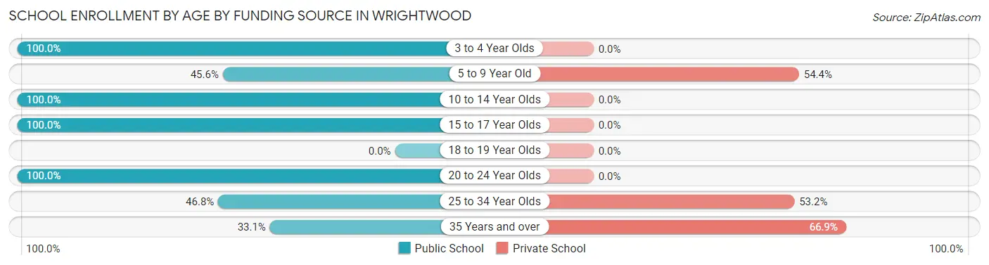 School Enrollment by Age by Funding Source in Wrightwood