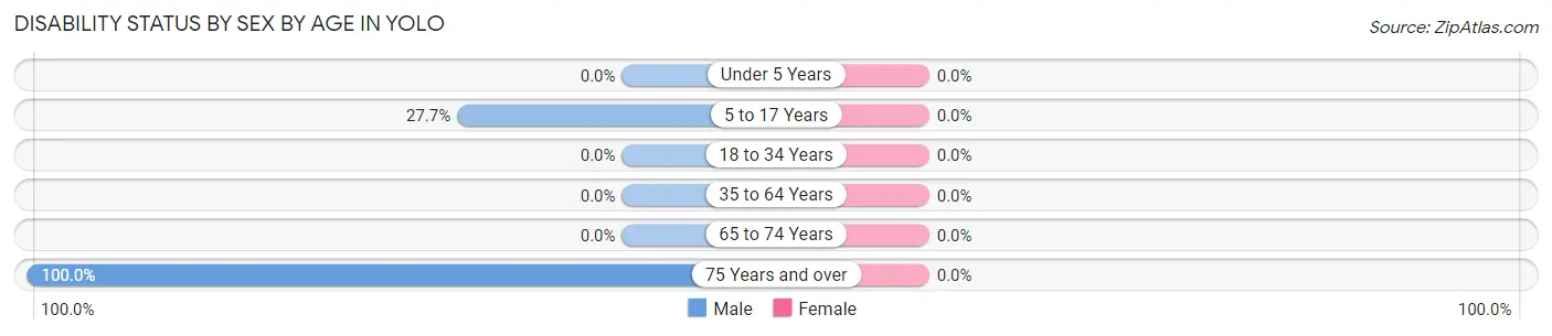 Disability Status by Sex by Age in Yolo