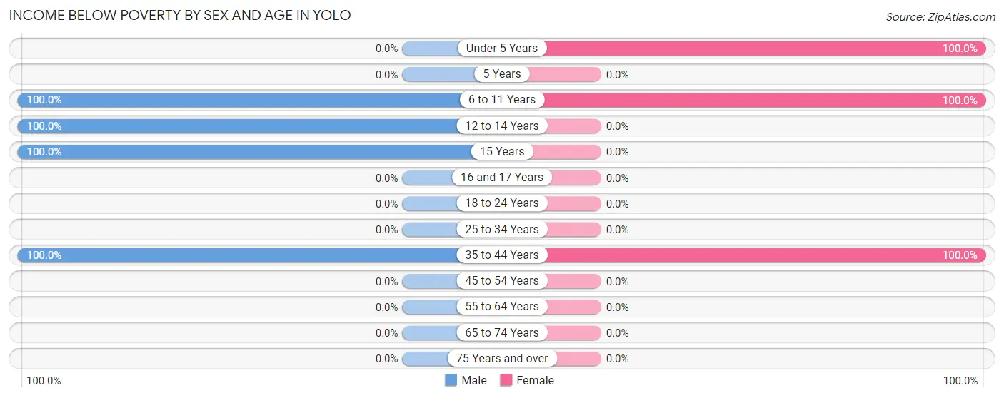 Income Below Poverty by Sex and Age in Yolo