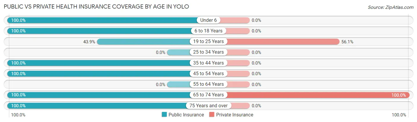 Public vs Private Health Insurance Coverage by Age in Yolo