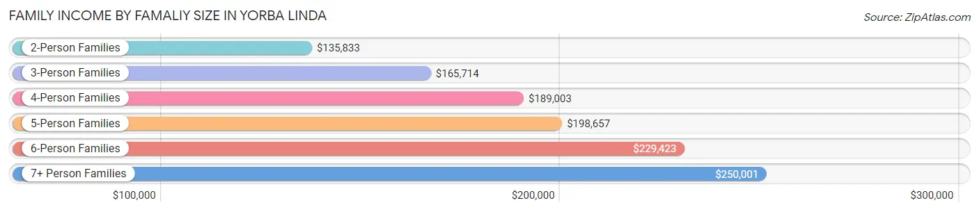 Family Income by Famaliy Size in Yorba Linda