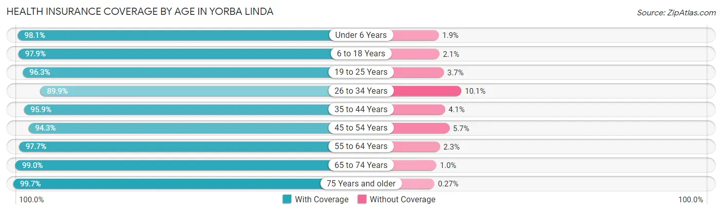 Health Insurance Coverage by Age in Yorba Linda