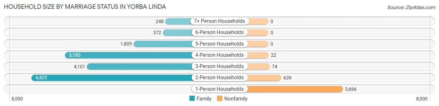Household Size by Marriage Status in Yorba Linda
