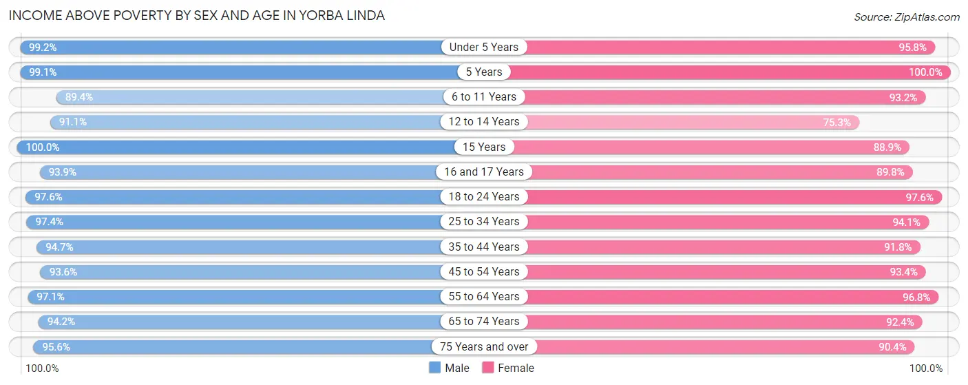 Income Above Poverty by Sex and Age in Yorba Linda
