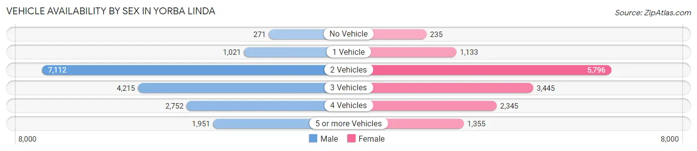 Vehicle Availability by Sex in Yorba Linda