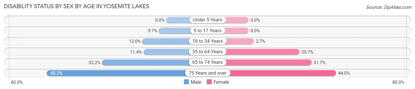 Disability Status by Sex by Age in Yosemite Lakes
