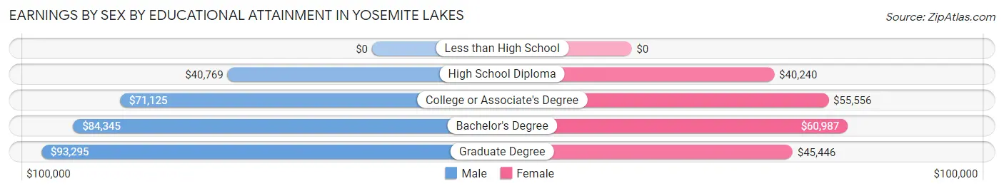 Earnings by Sex by Educational Attainment in Yosemite Lakes