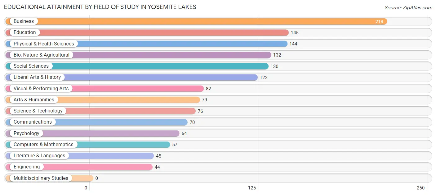 Educational Attainment by Field of Study in Yosemite Lakes
