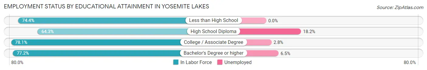 Employment Status by Educational Attainment in Yosemite Lakes