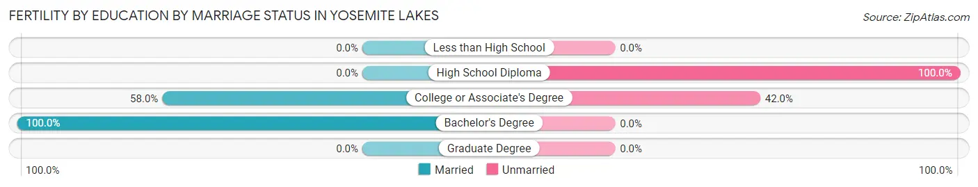 Female Fertility by Education by Marriage Status in Yosemite Lakes