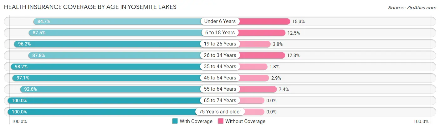 Health Insurance Coverage by Age in Yosemite Lakes