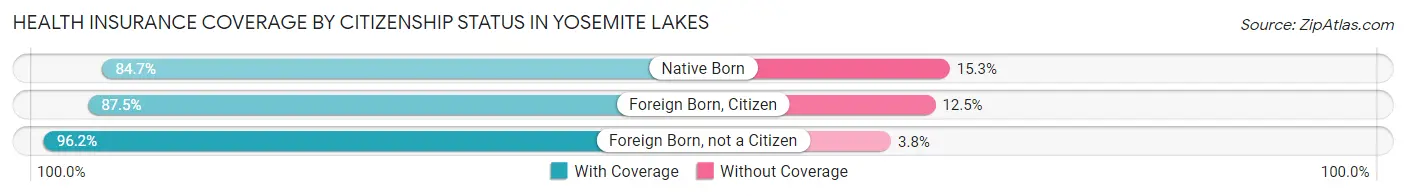 Health Insurance Coverage by Citizenship Status in Yosemite Lakes