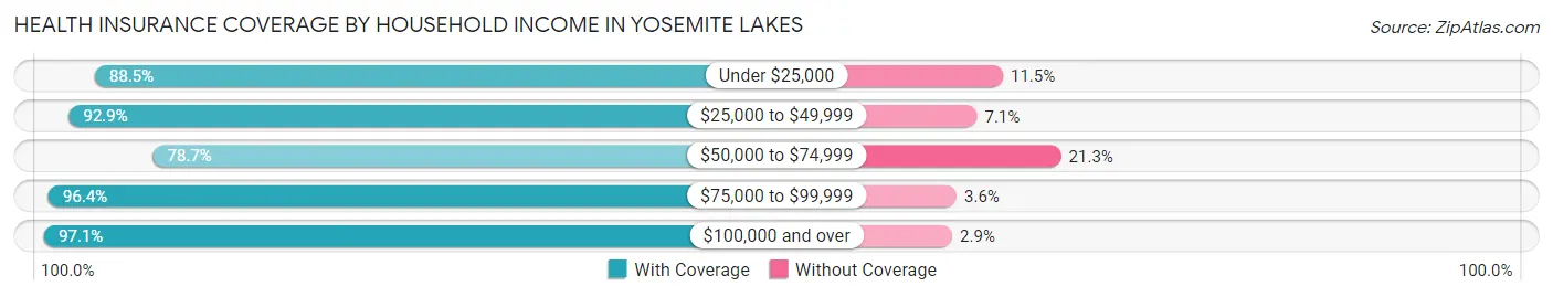 Health Insurance Coverage by Household Income in Yosemite Lakes