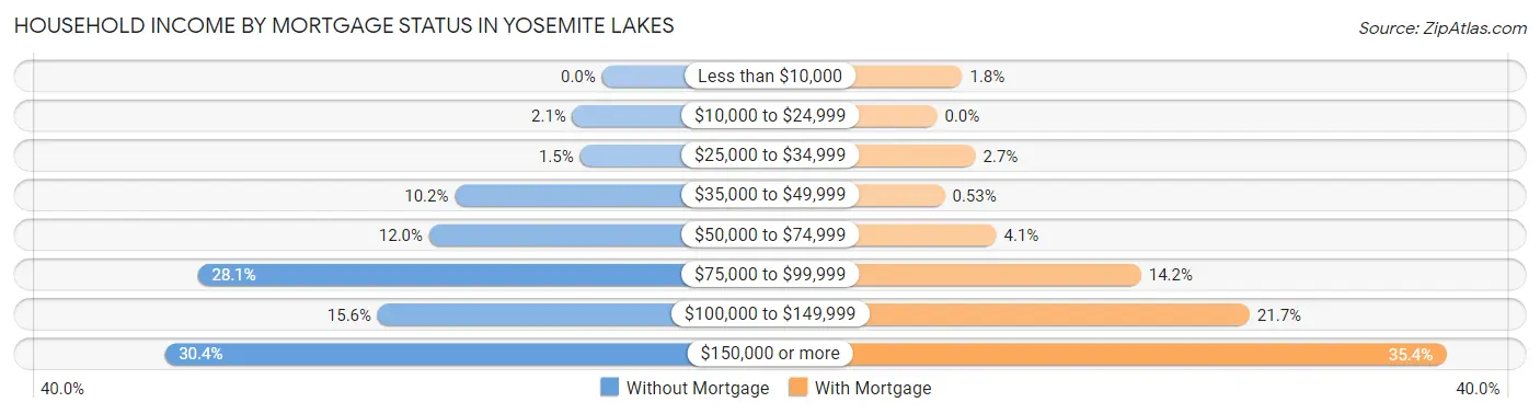 Household Income by Mortgage Status in Yosemite Lakes