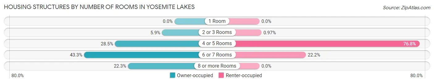 Housing Structures by Number of Rooms in Yosemite Lakes