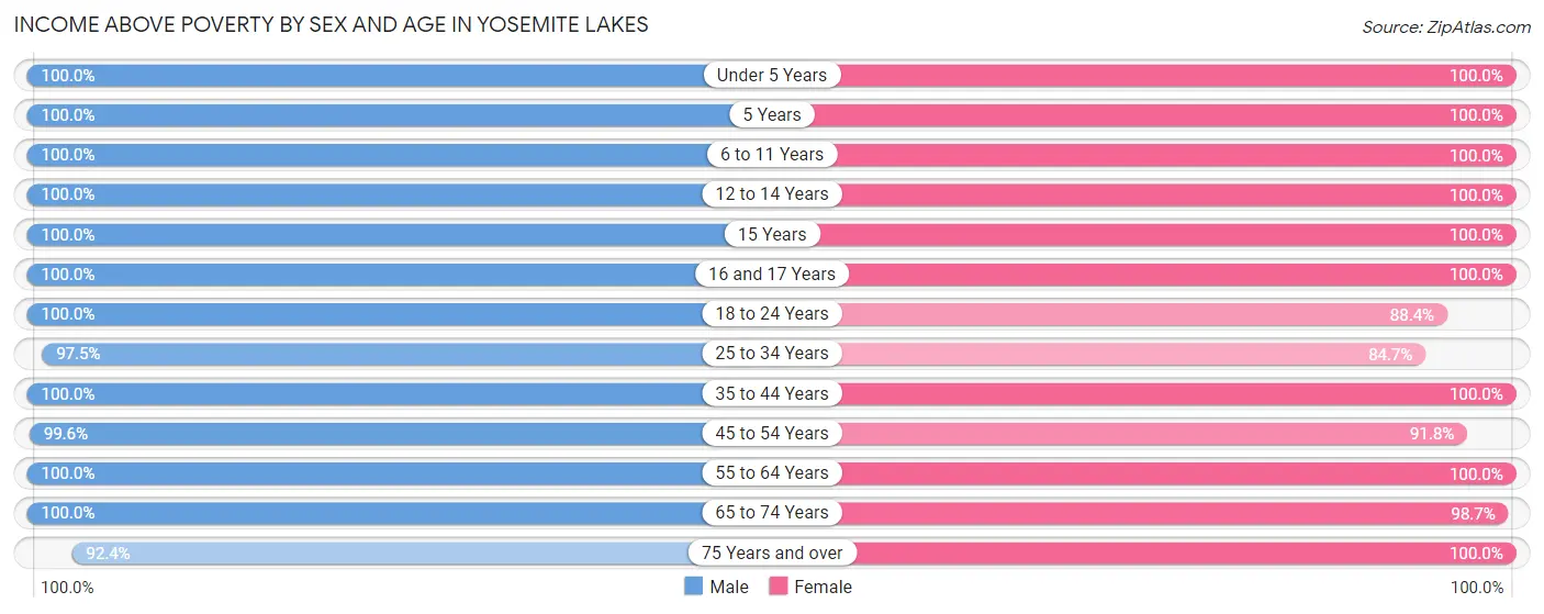 Income Above Poverty by Sex and Age in Yosemite Lakes
