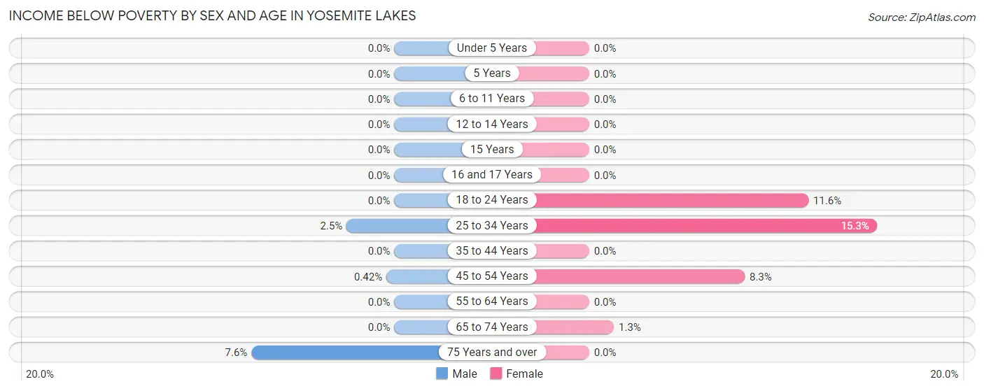 Income Below Poverty by Sex and Age in Yosemite Lakes