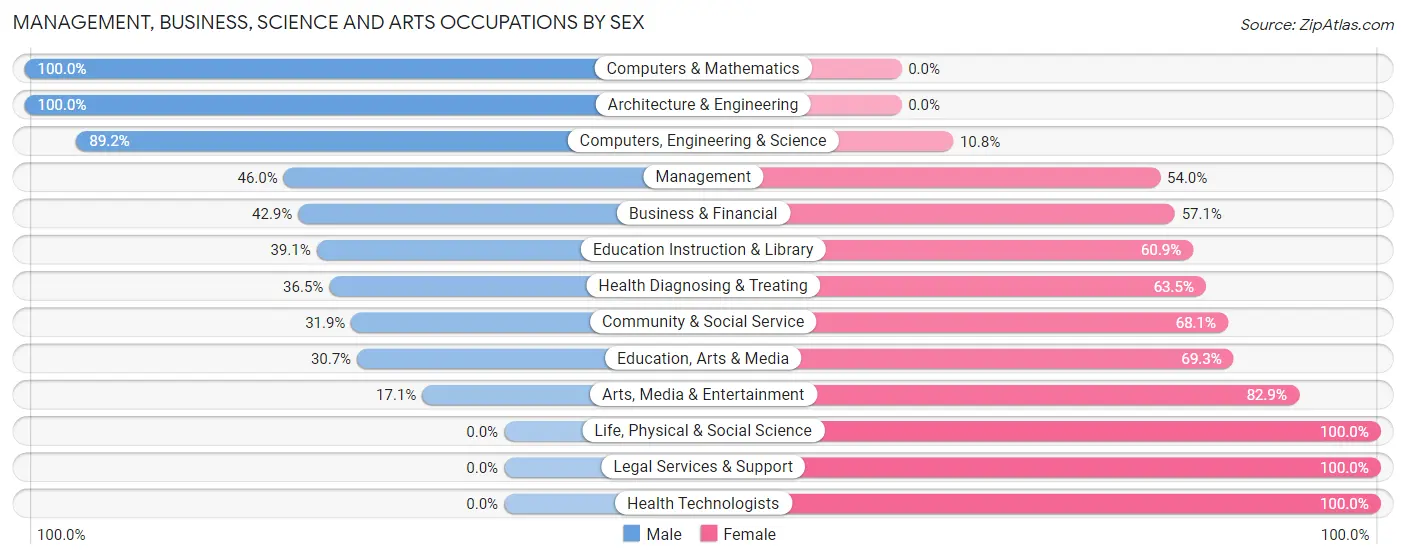 Management, Business, Science and Arts Occupations by Sex in Yosemite Lakes