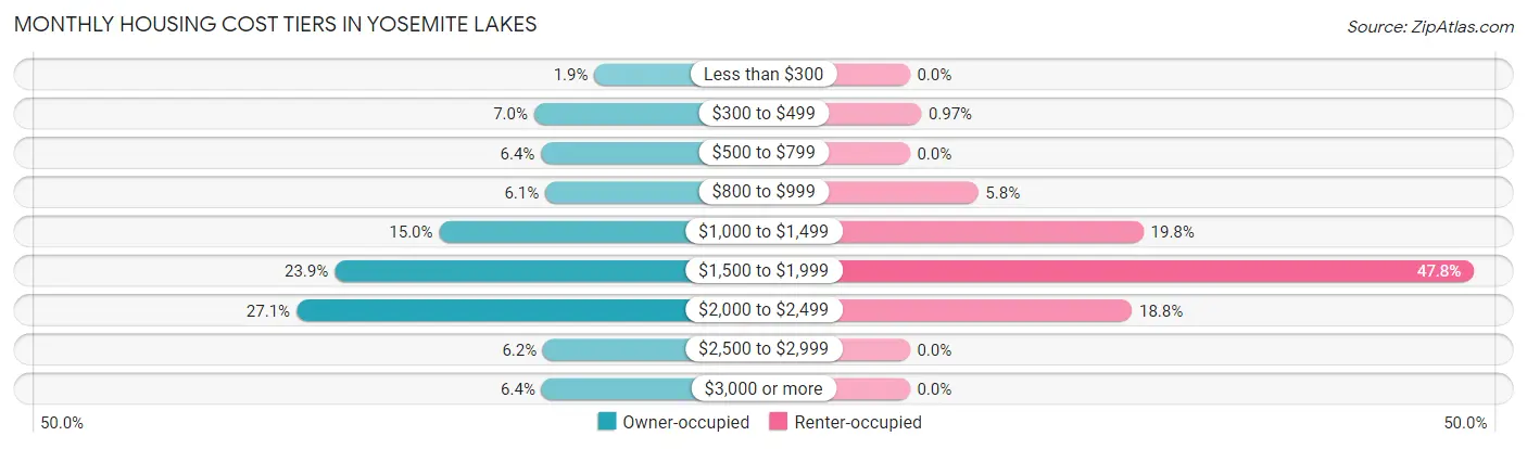 Monthly Housing Cost Tiers in Yosemite Lakes