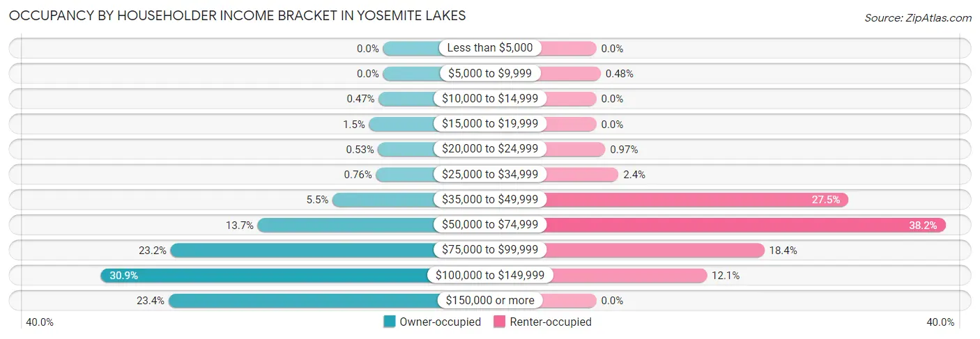 Occupancy by Householder Income Bracket in Yosemite Lakes