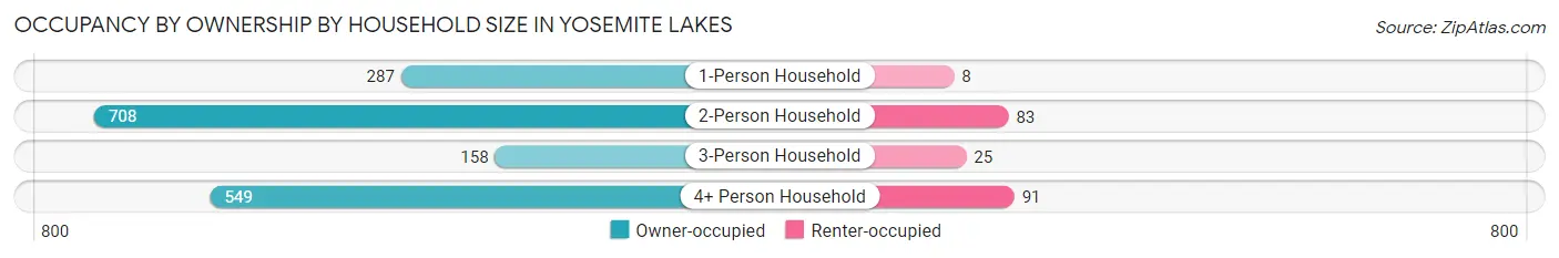 Occupancy by Ownership by Household Size in Yosemite Lakes