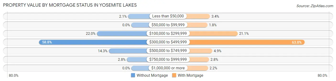 Property Value by Mortgage Status in Yosemite Lakes