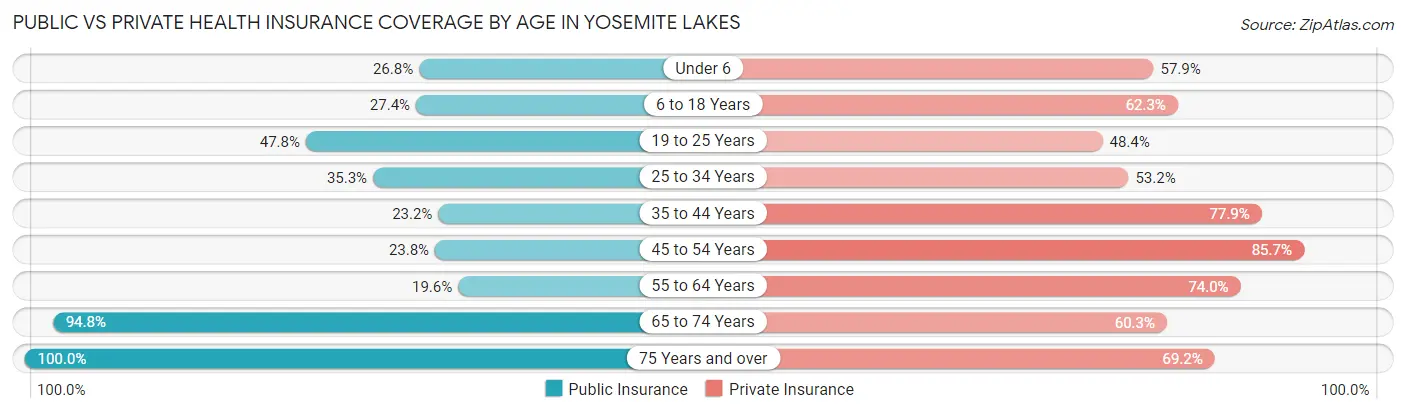 Public vs Private Health Insurance Coverage by Age in Yosemite Lakes