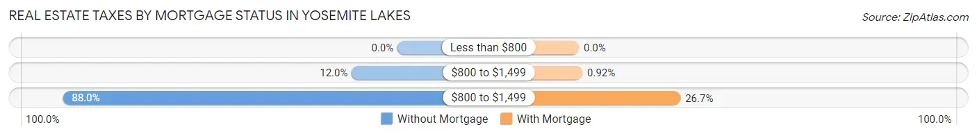 Real Estate Taxes by Mortgage Status in Yosemite Lakes